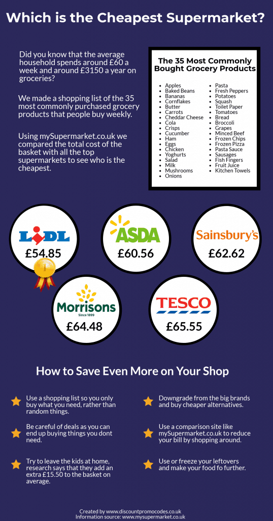 Supermarket Infographic